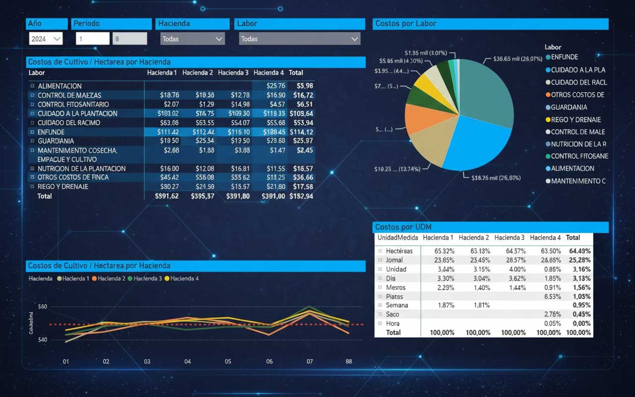 Dashboard BigData 2